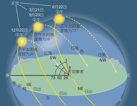 南半球日出方向|在南半球看日出日落在哪个方向